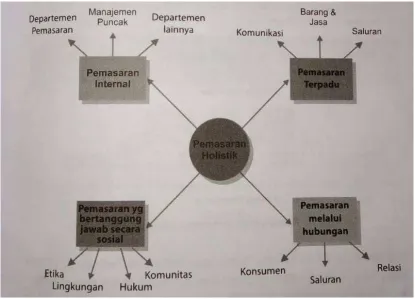 Gambar 2.2 Dimensi Pemasaran holistic 