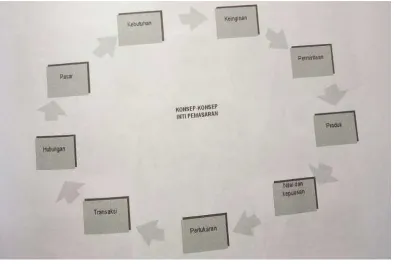 Gambar 2.4 Konsep Inti Pemasaran 