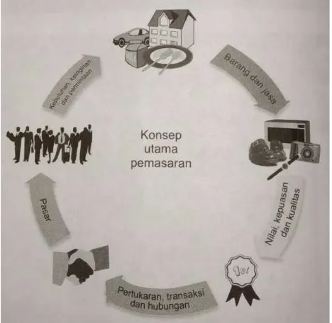 Gambar 2.1 Konsep Utama Pemasaran 