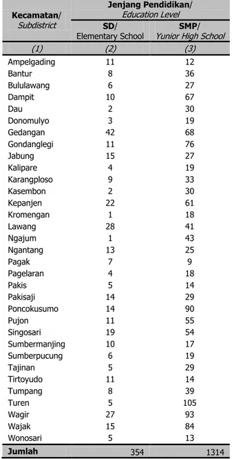 Tabel 1.5. Jumlah Murid Putus Sekolah Tingkat Dasar dan Menengah per Kecamatan di Kabupaten   Malang Tahun 2018 
