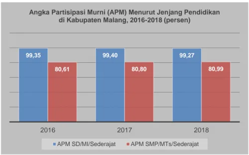 Gambar 1.2. Angka Partisipasi Murni Menurut  Jenjang Pendidikan di Kabupaten Malang   Tahun 2016-2018 (persen) 