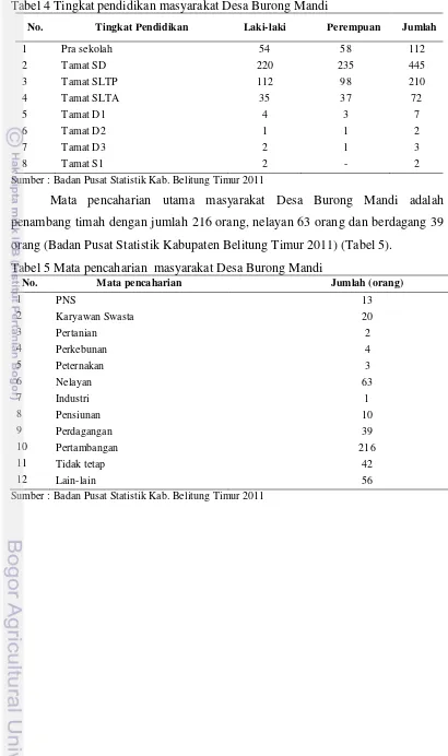 Tabel 4 Tingkat pendidikan masyarakat Desa Burong Mandi 