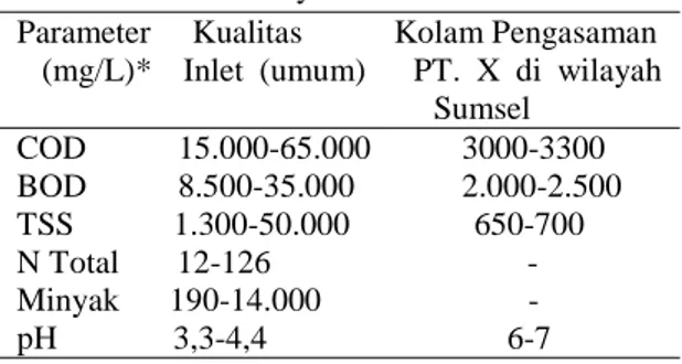 Tabel  2.    Karakteristik Limbah POME secara  Umum dan Kolam Pengasaman PT. 