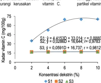Gambar 1. Hubungan suhu pengeringan dengan konsentrasi dekstrinterhadap kadar vitamin C minuman  instan bit merah 