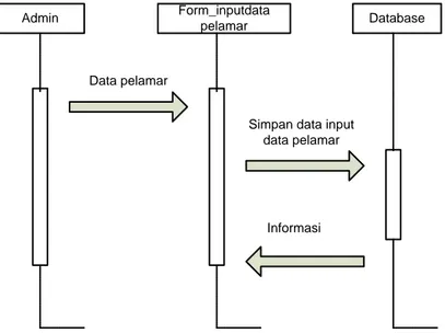 Gambar III.8. Sequence Diagram Data Pelamar 