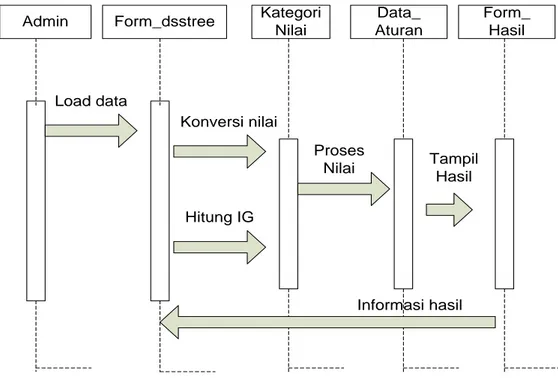 Gambar III.10. Sequence Diagram Proses Nilai 