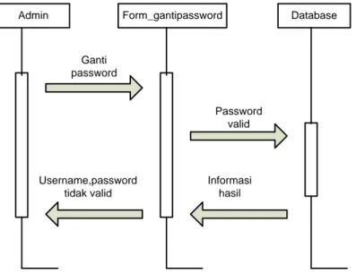 Gambar III.6. Sequence Diagram Data User (Ganti Password) 