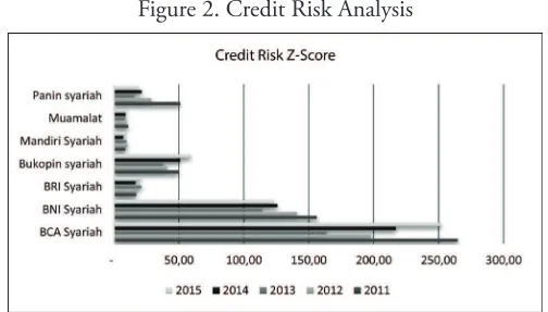 Figure 1. DBF Non Performing Financing Ratio