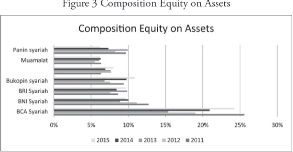 Figure 3 Composition Equity on Assets