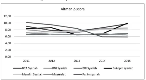 Figure 4 Analysis Altman Z-score