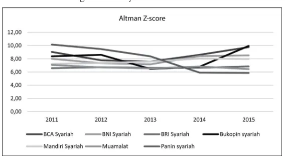 Figure 4 Analysis Altman Z-score