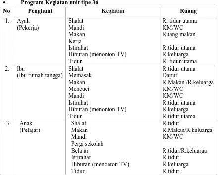 Tabel 1 : Program Kegiatan unit tipe 36 