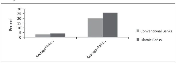 Figure 1. Performance of Islamic banks and conventional banks 2005-2007