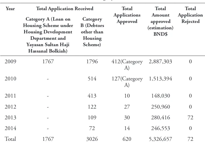 Table 1: he Total Applications and Approval for Zakah under Al-Gharimun 