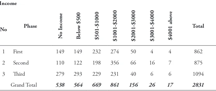 Table 3: Number of Applicants according to Income Groups (2009 – 2013)