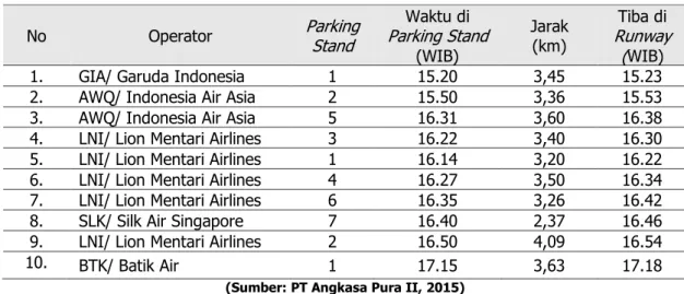 Tabel 7. Jam Keberangkatan Pesawat dari  Parking Stand  Menuju  Runway