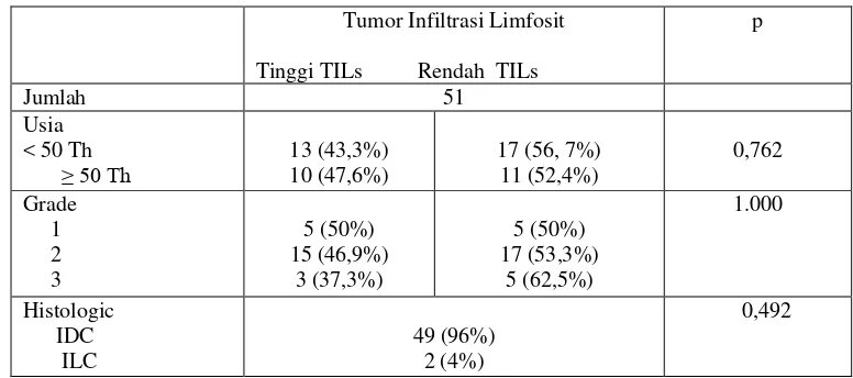 Tabel 4.1 Karakteristik pasien kanker payudara 