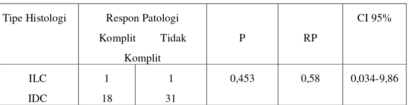 Tabel 4.2. Hubungan Grading dengan Respon Patologi 