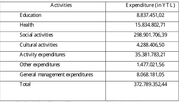 Table 5 The Distribution of Expenditure in 2014 