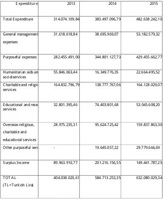 Table 7. The Distribution of Expenses (Y ears 2013, 2014 and 2015) 