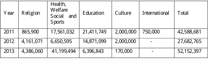 Table 1. Contributions According to Different Categories from 2011-2013 