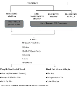Figure 1. Sources of Funds for Albukhary Foundation 
