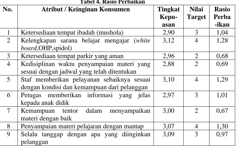 Tabel 4. Rasio Perbaikan Atribut / Keinginan Konsumen 