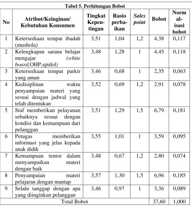 Tabel 5. Perhitungan Bobot  