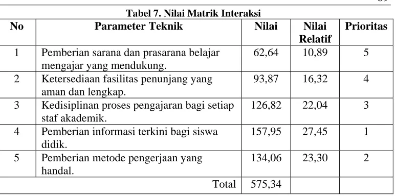 Tabel 7. Nilai Matrik Interaksi Parameter Teknik 