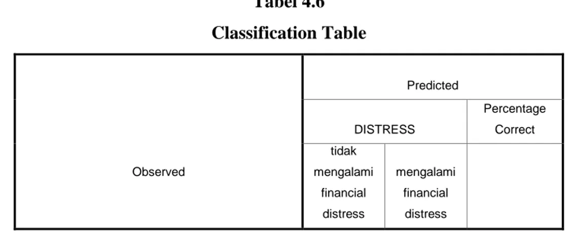 Tabel 4.6  Classification Table  Observed  Predicted DISTRESS  Percentage Correct tidak mengalami  financial  distress  mengalami financial distress    