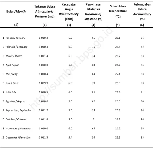 Tabel  1.2.7  Rata-Rata Tekanan Udara, Kecepatan Angin, Penyinaran  Matahari, Suhu dan Kelembaban Udara Menurut Bulan di  Stamet Minangkabau Padang, 2015 