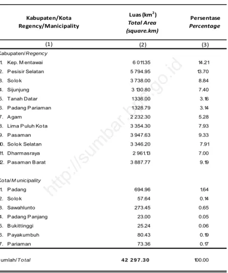 Tabel  1.1.1  Luas Wilayah Menurut Kabupaten/Kota di Provinsi  Sumatera Barat, 2015 