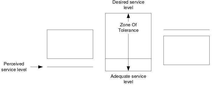 Gambar 1. Konsep Zone Of Tolerance (Parasuraman, dkk., 1998) 
