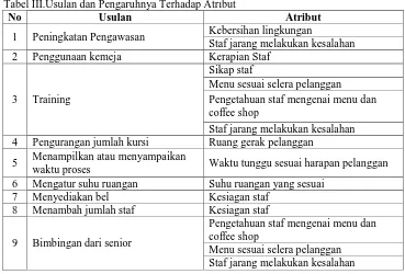 Tabel III.Usulan dan Pengaruhnya Terhadap Atribut No Usulan 