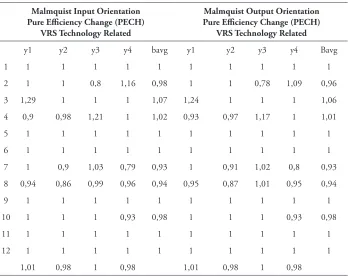 Table 7. Malmquist Index of Islamic Banking in Indonesia (PECH)