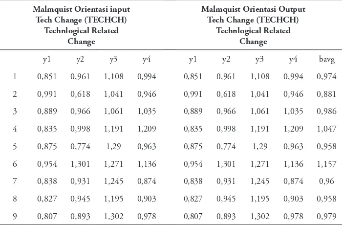 Table 8. Malmquist Index of Islamic Banking in Indonesia (TECHCH)