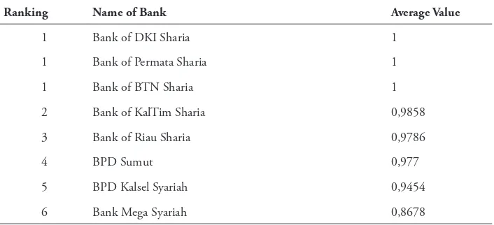 Table 3. Ranking of average value within 5 years of sharia banking:  SE Input Orientation