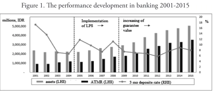 Figure 1. he performance development in banking 2001-2015