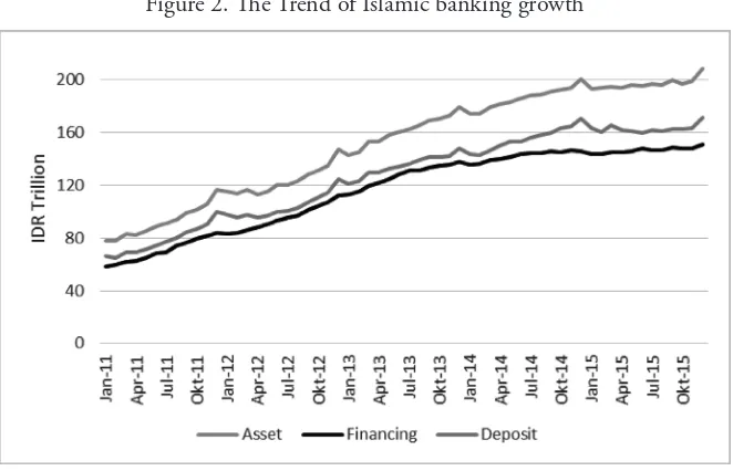 Figure 2. he Trend of Islamic banking growth
