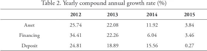 Table 2. Yearly compound annual growth rate (%)