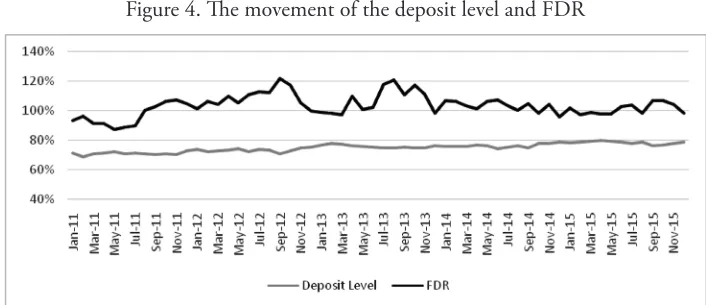 Figure 3. Growth of 3 (three) Main Indicator of Islamic Banks