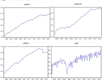 Figure 1: Variable Trends 