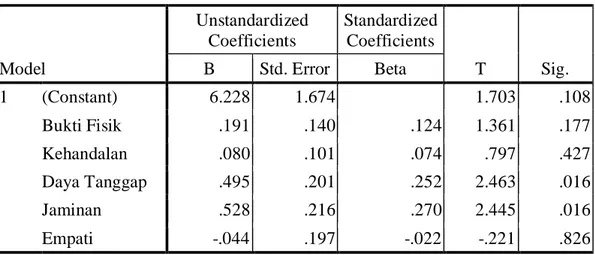 Tabel 4. 19                                                         Coefficients a Model  Unstandardized Coefficients  Standardized Coefficients  T  Sig
