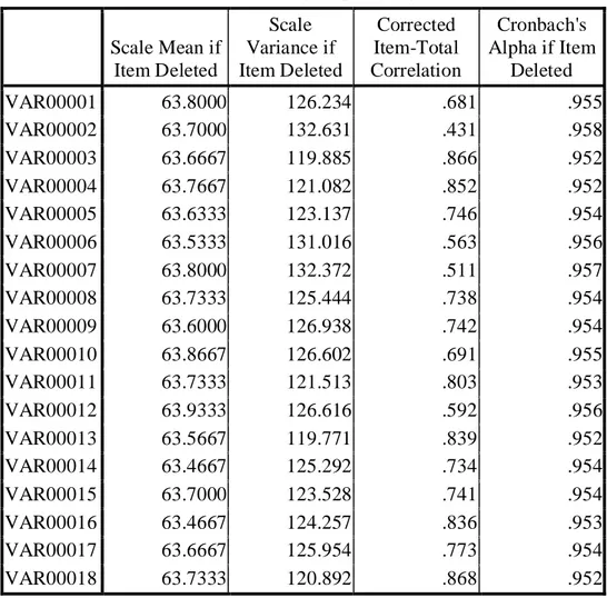 Tabel 4.1            Item-Total Statistics  Scale Mean if  Item Deleted  Scale  Variance if  Item Deleted  Corrected  Item-Total  Correlation  Cronbach's  Alpha if Item Deleted  VAR00001  63.8000  126.234  .681  .955  VAR00002  63.7000  132.631  .431  .958