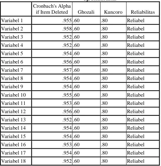Tabel 4.2  Uji Reliabilitas  Cronbach's Alpha 