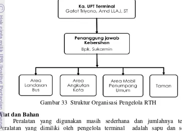 Gambar 33  Struktur Organisasi Pengelola RTH 