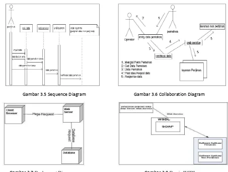 Gambar 3.7 Deployment Diagram 