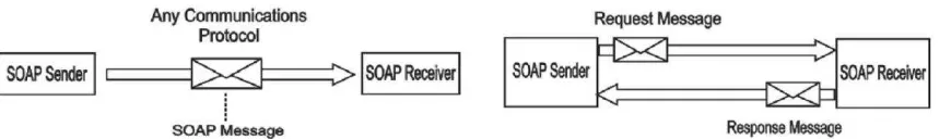 Gambar 2.1 SOAP dengan sistem pesan sederhana 