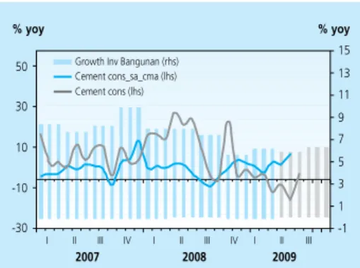 Grafik 2.7 Pertumbuhan Investasi Bangunan &amp;  