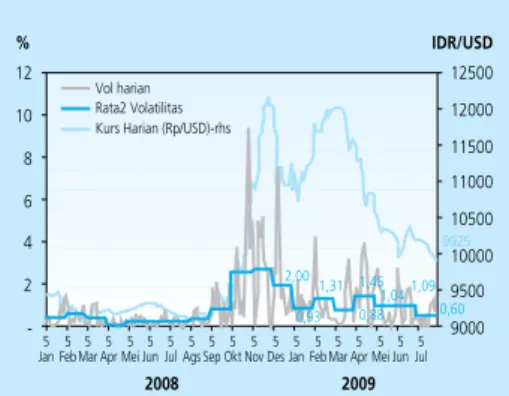 Grafik 2.17  Rata-rata Nilai Tukar Rupiah